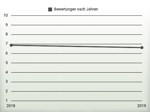 Bewertungen nach Jahren