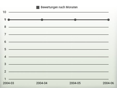 Bewertungen nach Jahren