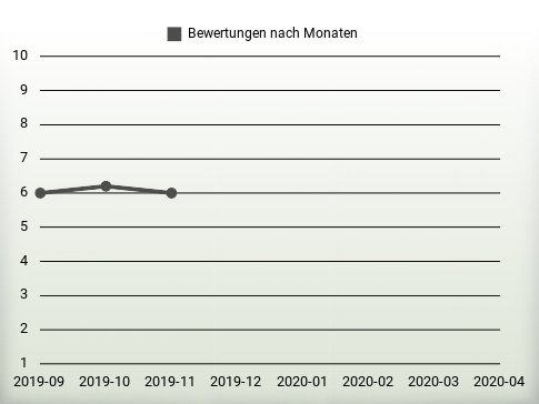 Bewertungen nach Jahren