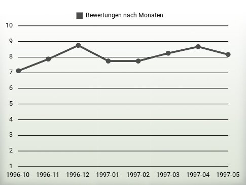 Bewertungen nach Jahren