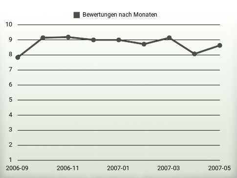 Bewertungen nach Jahren