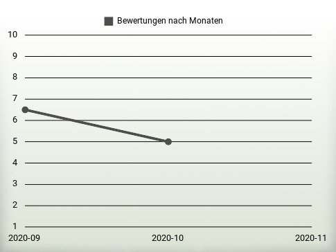 Bewertungen nach Jahren