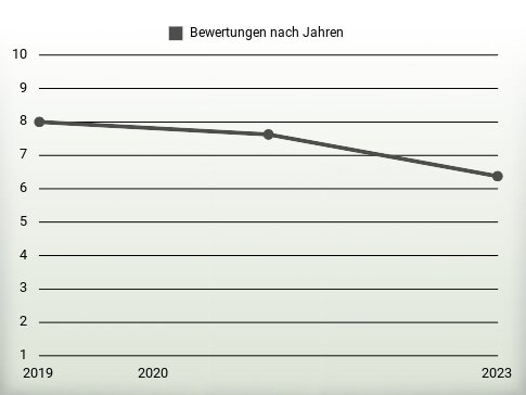 Bewertungen nach Jahren