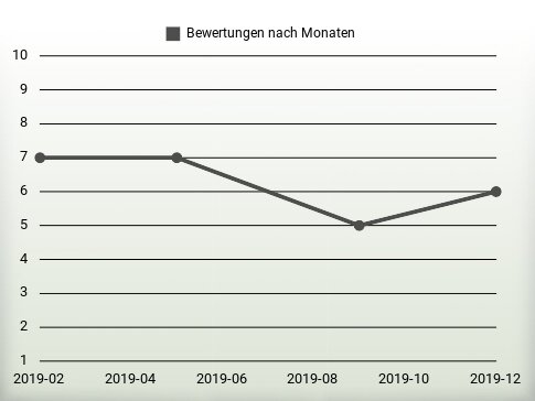 Bewertungen nach Jahren