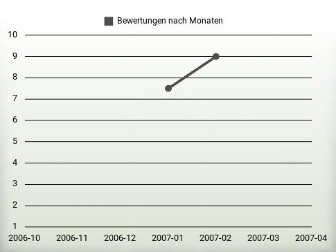 Bewertungen nach Jahren