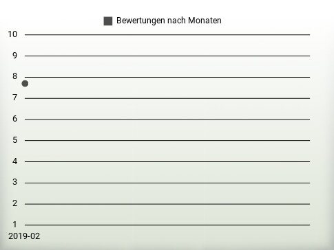 Bewertungen nach Jahren