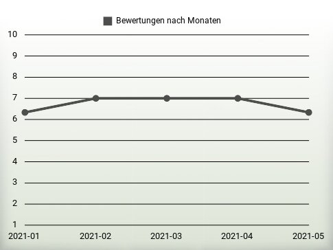 Bewertungen nach Jahren