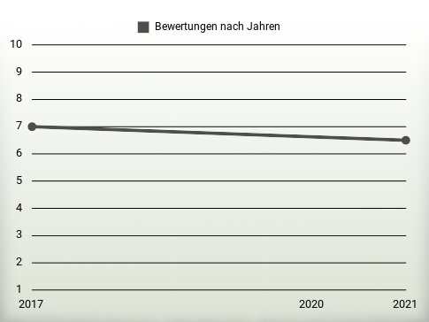 Bewertungen nach Jahren