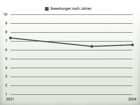 Bewertungen nach Jahren