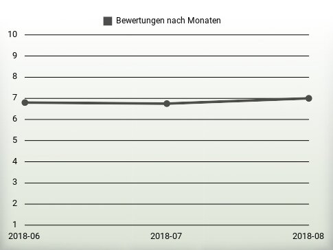 Bewertungen nach Jahren