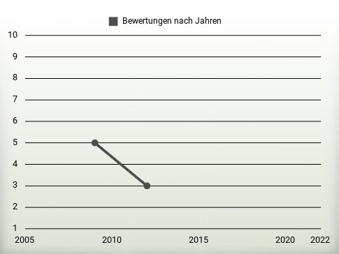 Bewertungen nach Jahren