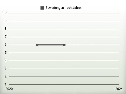 Bewertungen nach Jahren