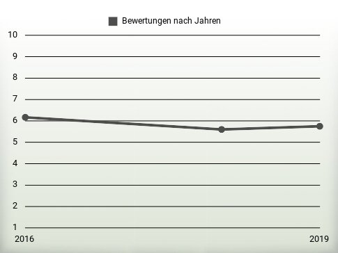 Bewertungen nach Jahren