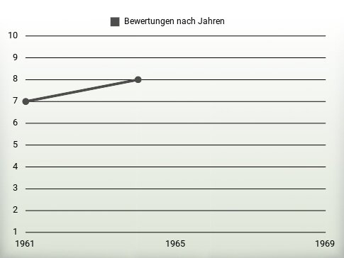 Bewertungen nach Jahren