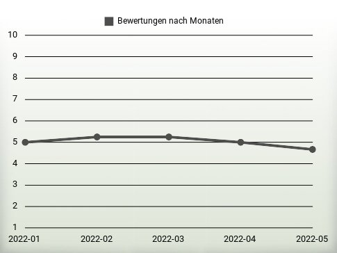 Bewertungen nach Jahren