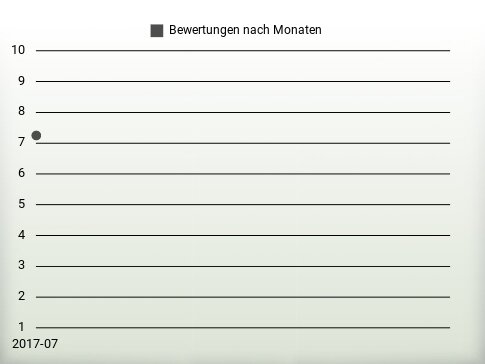 Bewertungen nach Jahren