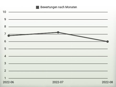 Bewertungen nach Jahren