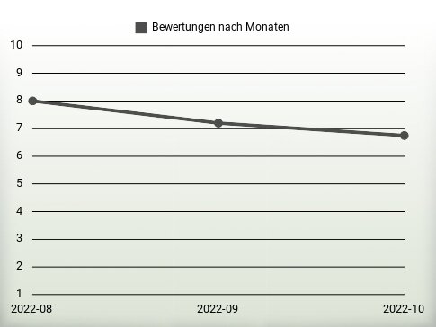 Bewertungen nach Jahren