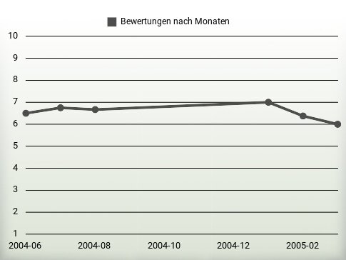 Bewertungen nach Jahren