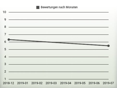 Bewertungen nach Jahren