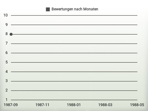 Bewertungen nach Jahren