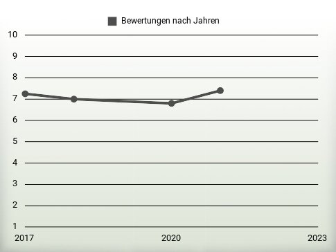 Bewertungen nach Jahren