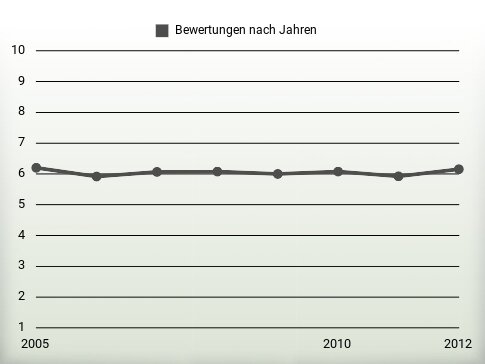 Bewertungen nach Jahren