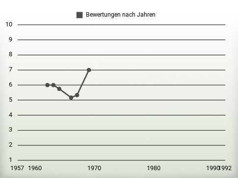 Bewertungen nach Jahren