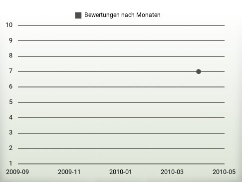 Bewertungen nach Jahren