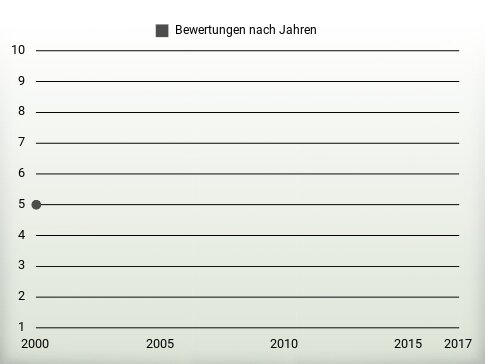 Bewertungen nach Jahren