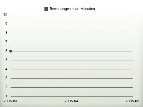 Bewertungen nach Jahren