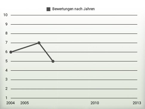 Bewertungen nach Jahren