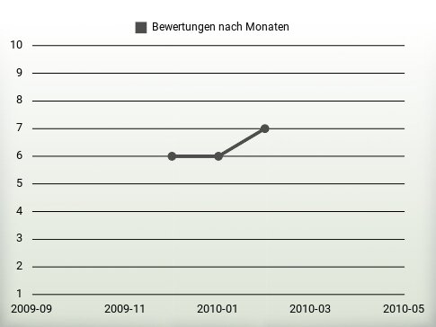 Bewertungen nach Jahren