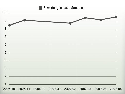 Bewertungen nach Jahren