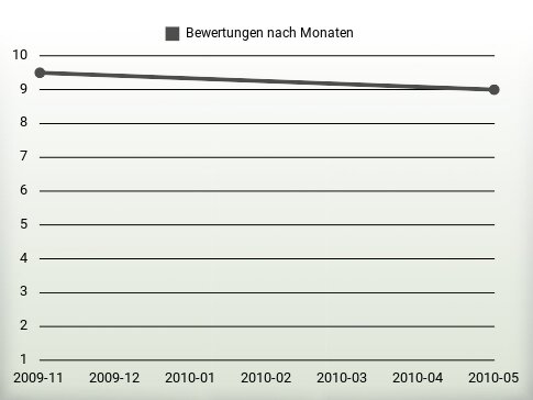 Bewertungen nach Jahren