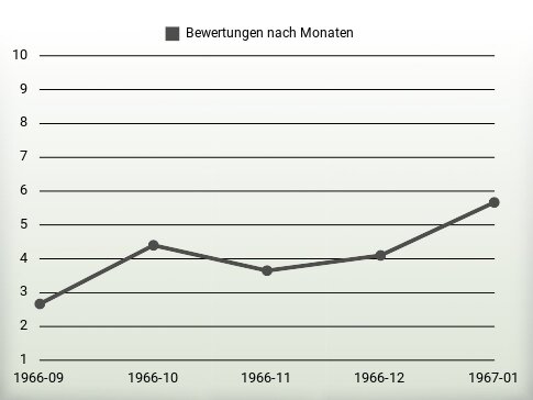 Bewertungen nach Jahren