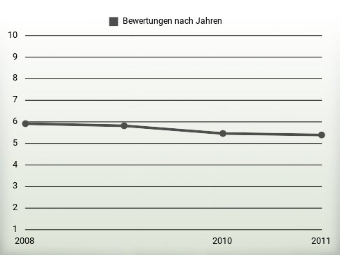 Bewertungen nach Jahren