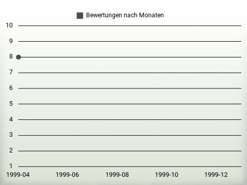 Bewertungen nach Jahren