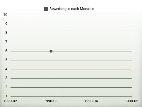 Bewertungen nach Jahren