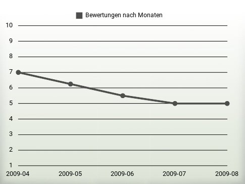 Bewertungen nach Jahren