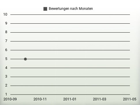 Bewertungen nach Jahren