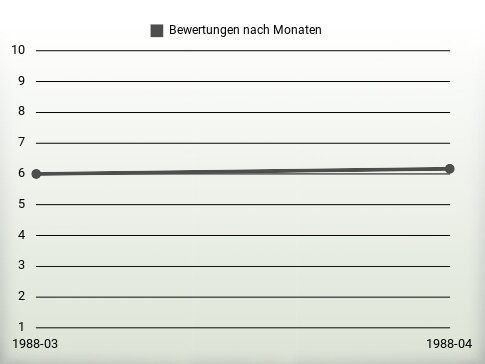 Bewertungen nach Jahren