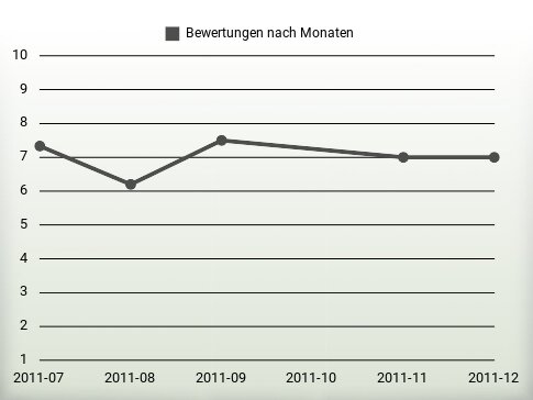 Bewertungen nach Jahren