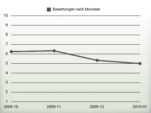 Bewertungen nach Jahren