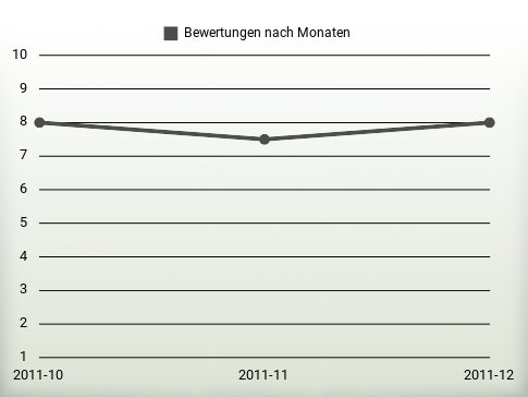 Bewertungen nach Jahren