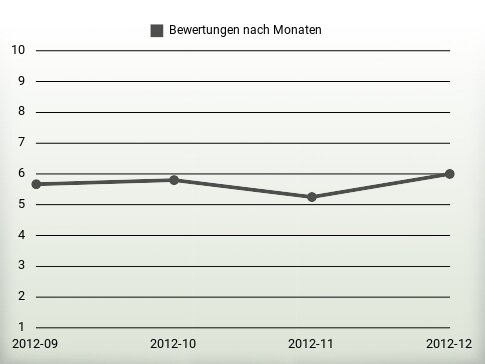 Bewertungen nach Jahren