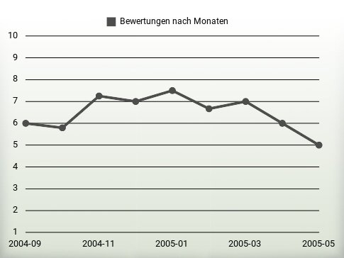 Bewertungen nach Jahren