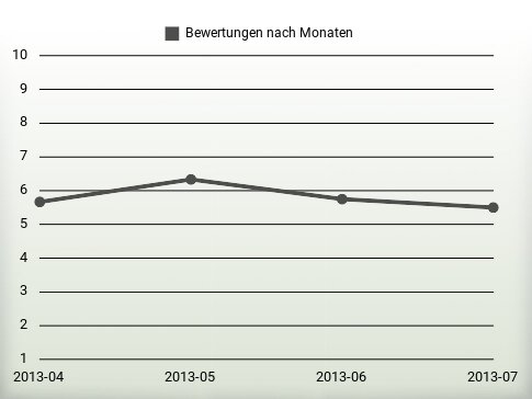 Bewertungen nach Jahren