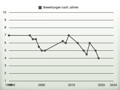 Bewertungen nach Jahren