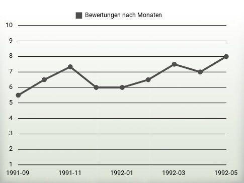 Bewertungen nach Jahren